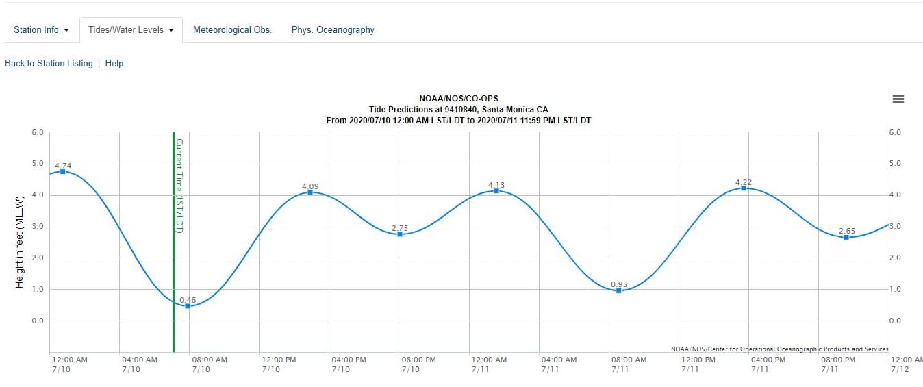 Featured image for “Tips From The Text “Tides and Currents”"